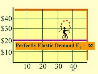 30
$40
$30
$20
$10
10 20 30 40
Perfectly Elastic Demand Ed =
8
 