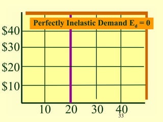 33
$40
$30
$20
$10
10 20 30 40
Perfectly Inelastic Demand Ed = 0
 