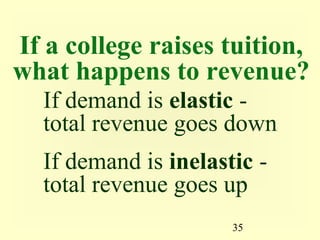 35
If demand is elastic -
total revenue goes down
If demand is inelastic -
total revenue goes up
If a college raises tuition,
what happens to revenue?
 