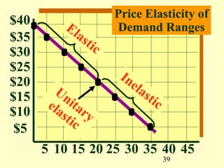 39
$20
$15
$10
$5
5 10 15 20
$25
$30
$35
$40
25 30 35 40 45
Price Elasticity of
Demand RangesElastic
Inelastic
Unitary
elastic
 