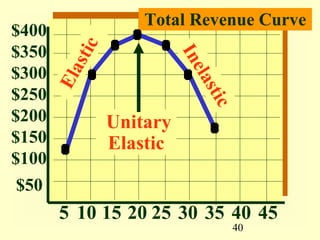 40
$200
$150
$100
$50
5 10 15 20
$250
$300
$350
$400
25 30 35 40 45
Total Revenue Curve
Elastic
Inelastic
Unitary
Elastic
 