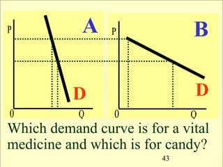 43
P
Q0
P
Q0
A B
D D
Which demand curve is for a vital
medicine and which is for candy?
 