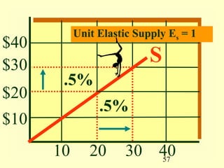 57
$40
$30
$20
$10
10 20 30 40
Unit Elastic Supply Es = 1
S
.5%
.5%
 
