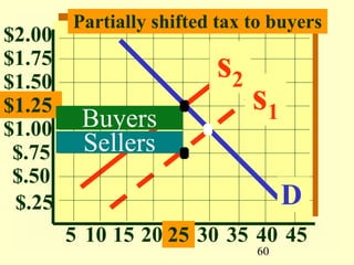60
$1.00
$.75
$.50
$.25
5 10 15 20
$1.25
$1.50
$1.75
$2.00
25 30 35 40 45
s1
s2
D
Buyers
Sellers
Partially shifted tax to buyers
 