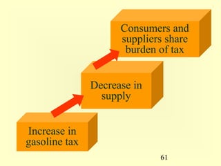 61
Increase in
gasoline tax
Decrease in
supply
Consumers and
suppliers share
burden of tax
 