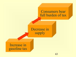 63
Increase in
gasoline tax
Decrease in
supply
Consumers bear
full burden of tax
 