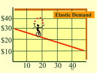 73
$40
$30
$20
$10
10 20 30 40
Elastic Demand
 