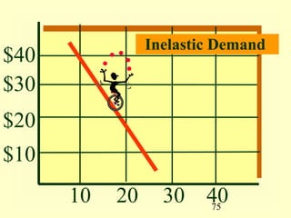 75
$40
$30
$20
$10
10 20 30 40
Inelastic Demand
 
