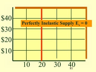 81
$40
$30
$20
$10
10 20 30 40
Perfectly Inelastic Supply Es = 0
 