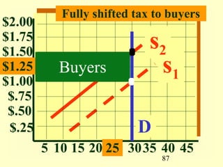 87
$1.00
$.75
$.50
$.25
5 10 15 20
$1.25
$1.50
$1.75
$2.00
25 3035 40 45
s1
s2
D
Buyers
Fully shifted tax to buyers
 