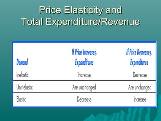 Price Elasticity andPrice Elasticity and
Total Expenditure/RevenueTotal Expenditure/Revenue
 