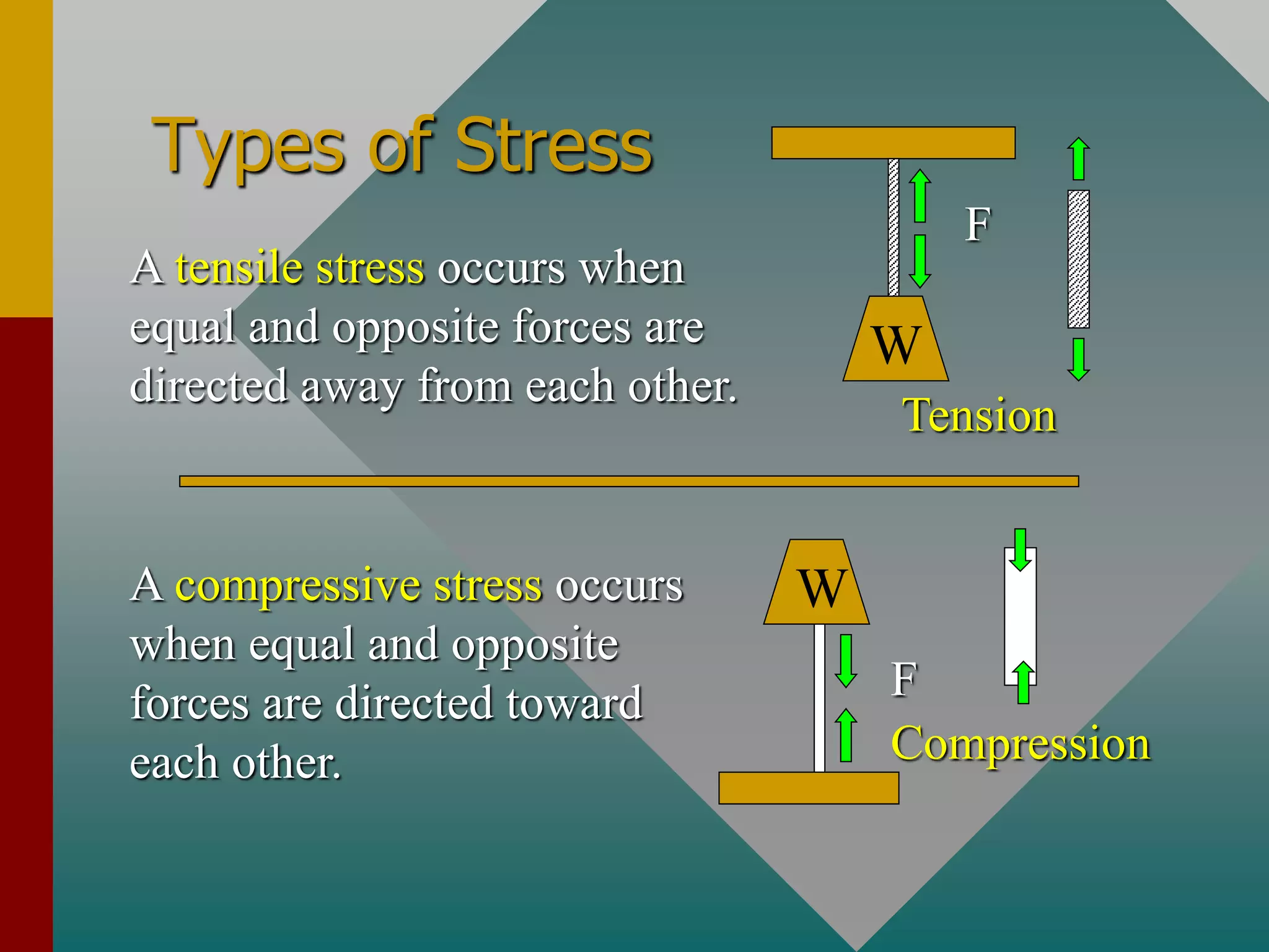 Types of Stress
A tensile stress occurs when
equal and opposite forces are
directed away from each other.
A compressive stress occurs
when equal and opposite
forces are directed toward
each other.
F
W
Tension
F
W
Compression
 