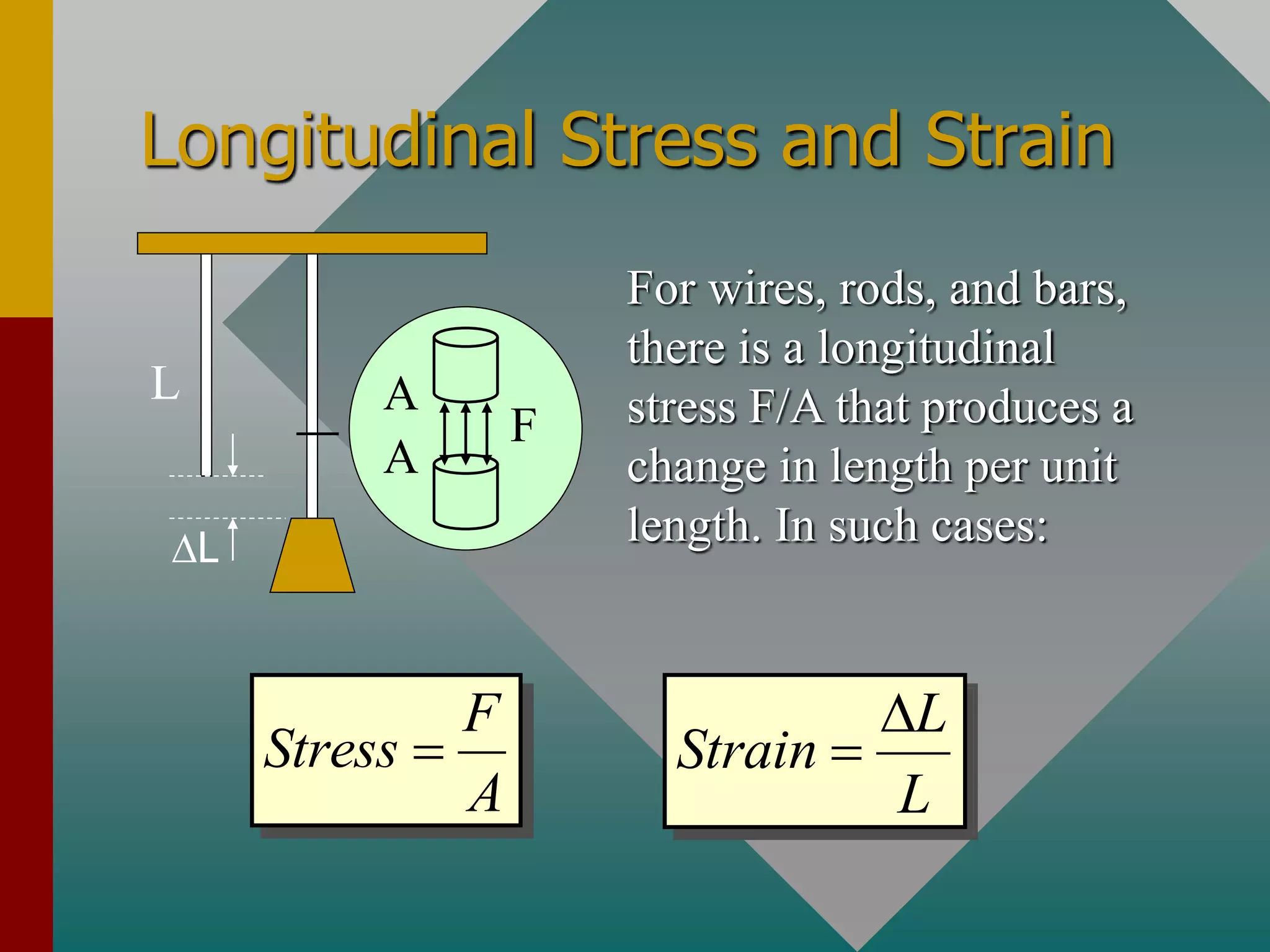 Longitudinal Stress and Strain
L
L
A
A
F
For wires, rods, and bars,
there is a longitudinal
stress F/A that produces a
change in length per unit
length. In such cases:
F
Stress
A

L
Strain
L


 