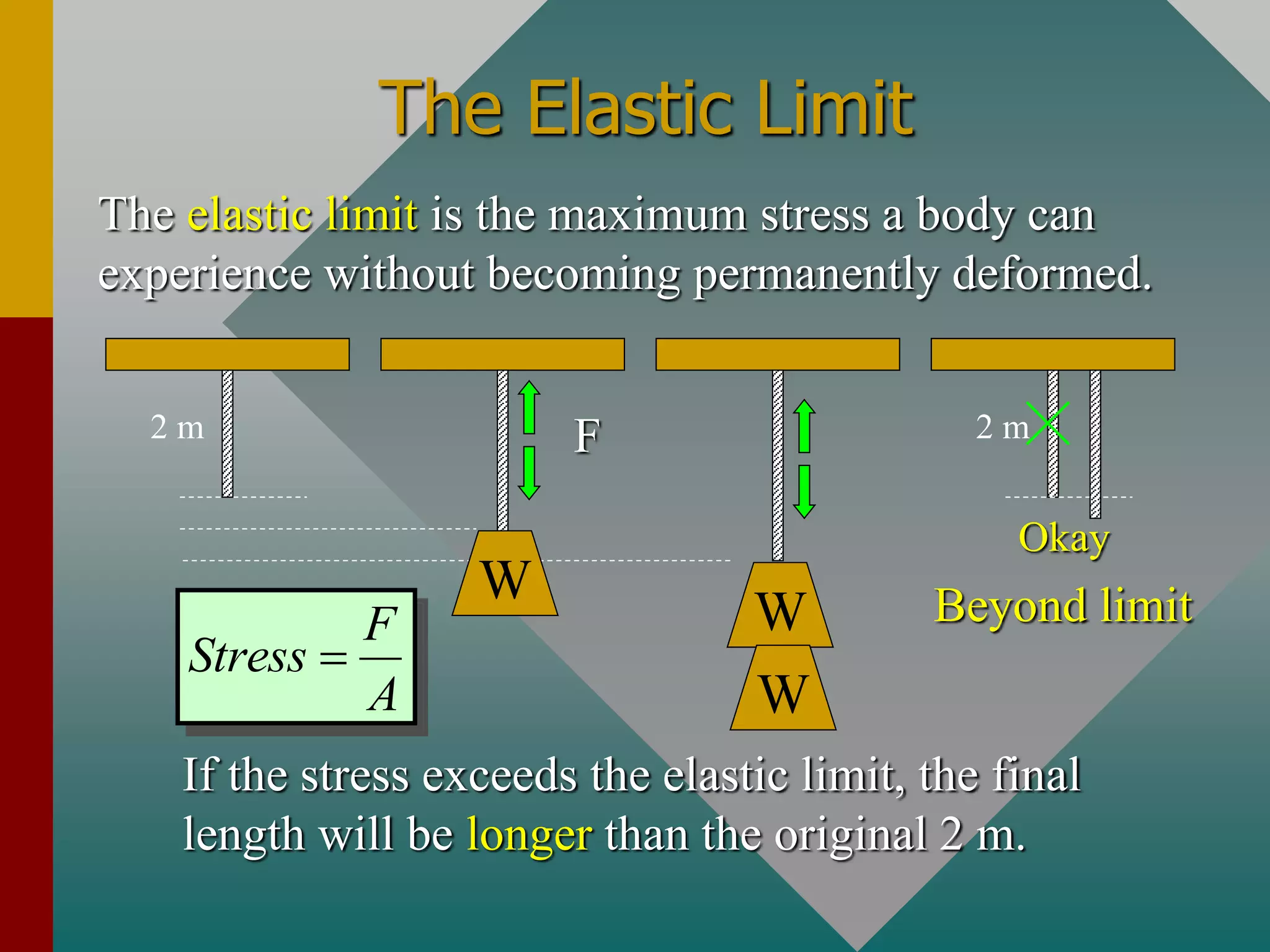The Elastic Limit
The elastic limit is the maximum stress a body can
experience without becoming permanently deformed.
W
W
2 m
If the stress exceeds the elastic limit, the final
length will be longer than the original 2 m.
Okay
Beyond limit
F
W
2 m
F
Stress
A

 