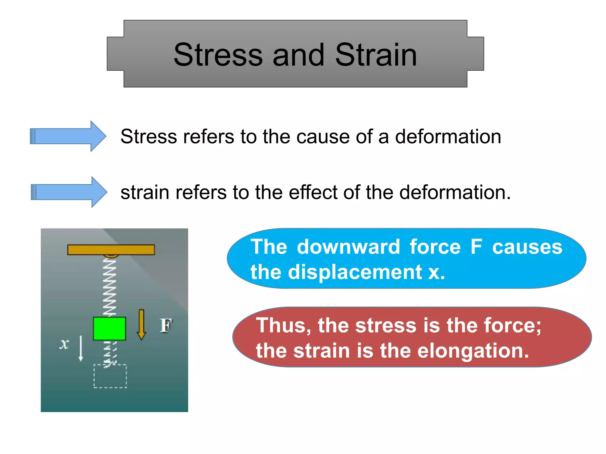 Stress refers to the cause of a deformation
Stress and Strain
strain refers to the effect of the deformation.
The downward force F causes
the displacement x.
Thus, the stress is the force;
the strain is the elongation.
 