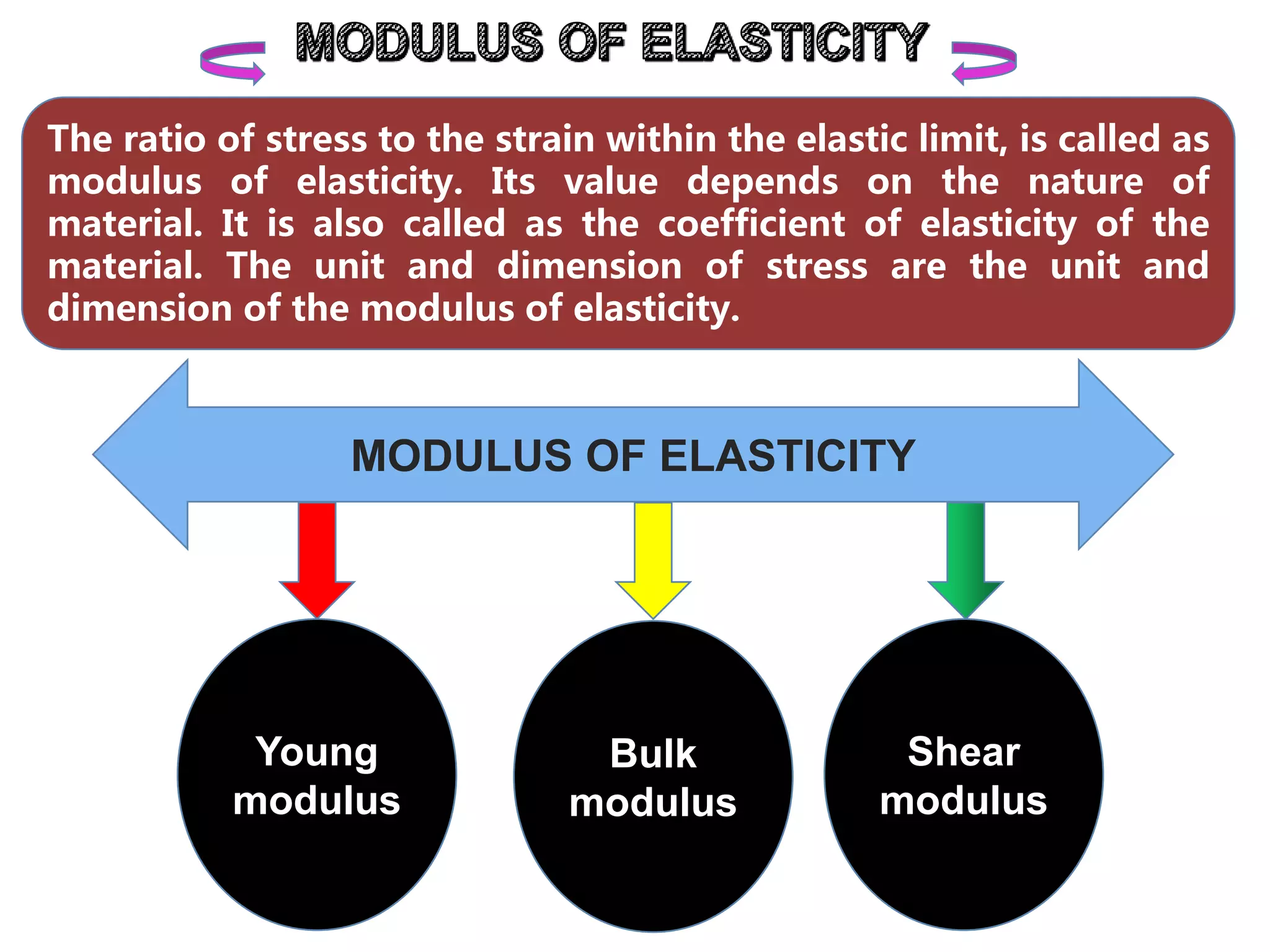 The ratio of stress to the strain within the elastic limit, is called as
modulus of elasticity. Its value depends on the nature of
material. It is also called as the coefficient of elasticity of the
material. The unit and dimension of stress are the unit and
dimension of the modulus of elasticity.
MODULUS OF ELASTICITY
Young
modulus
Bulk
modulus
Shear
modulus
 
