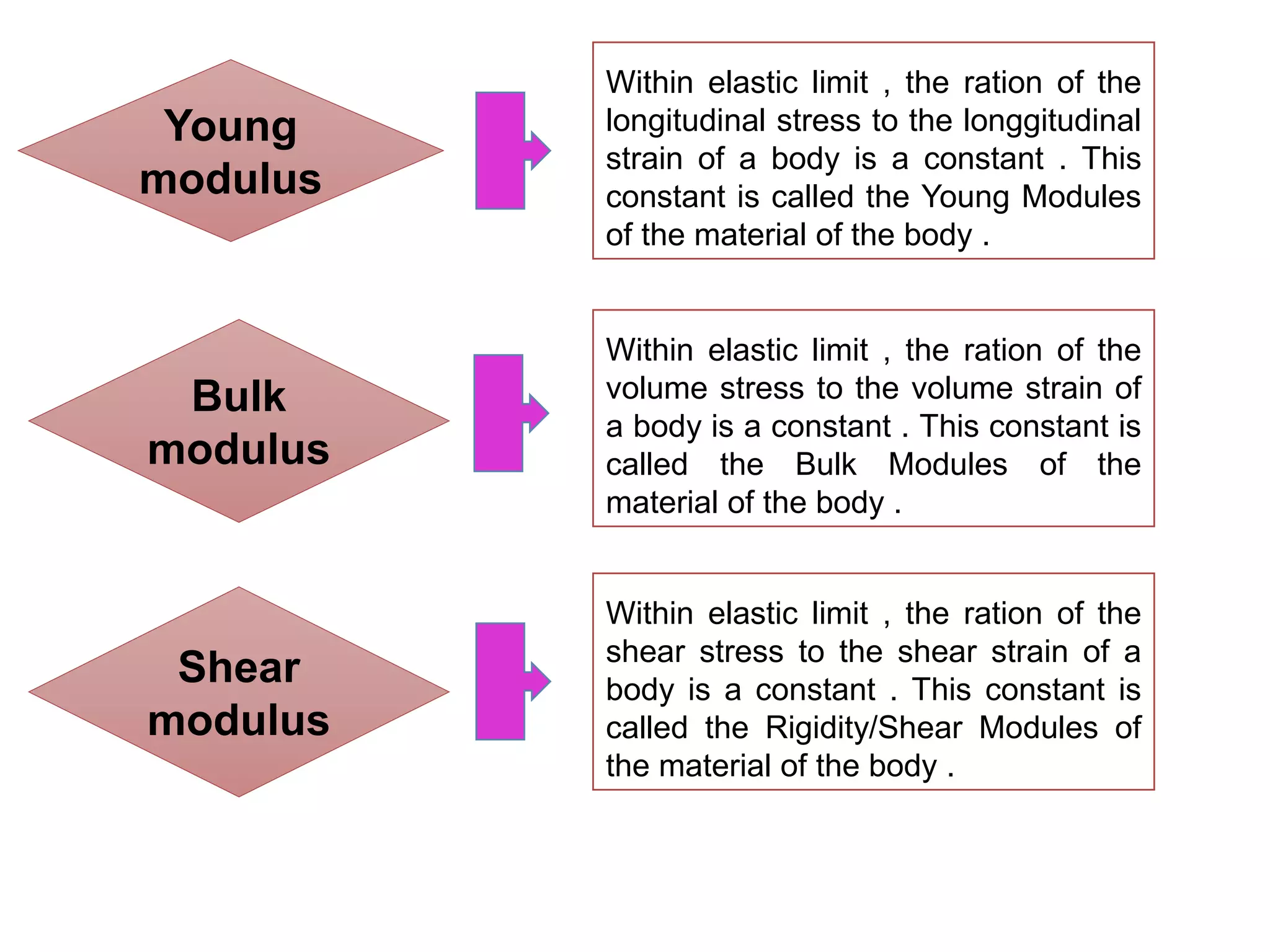 Young
modulus
Shear
modulus
Bulk
modulus
Within elastic limit , the ration of the
longitudinal stress to the longgitudinal
strain of a body is a constant . This
constant is called the Young Modules
of the material of the body .
Within elastic limit , the ration of the
volume stress to the volume strain of
a body is a constant . This constant is
called the Bulk Modules of the
material of the body .
Within elastic limit , the ration of the
shear stress to the shear strain of a
body is a constant . This constant is
called the Rigidity/Shear Modules of
the material of the body .
 