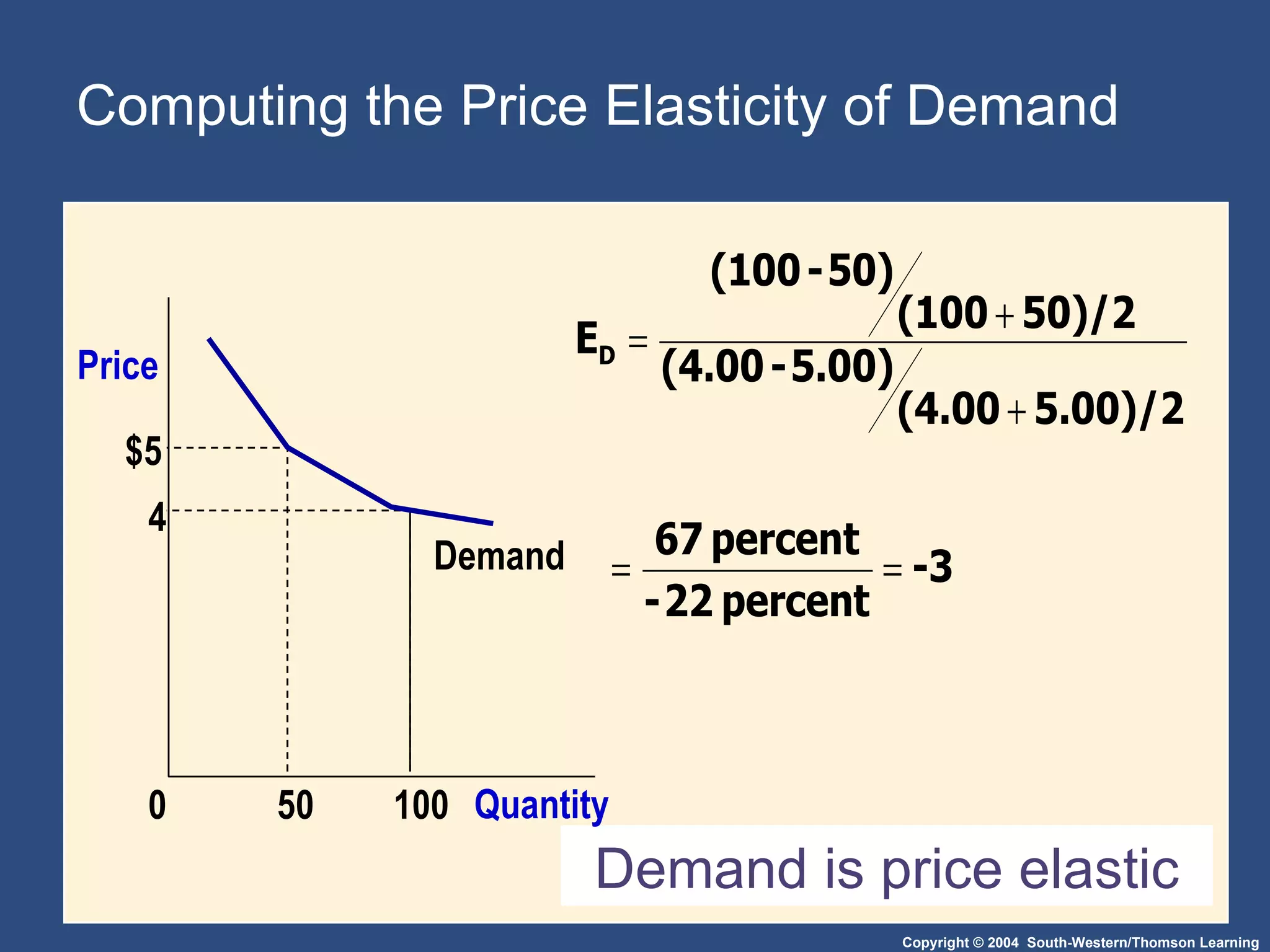 Computing the Price Elasticity of Demand Demand is price elastic $5 4 Demand Quantity 100 0 50 Price 