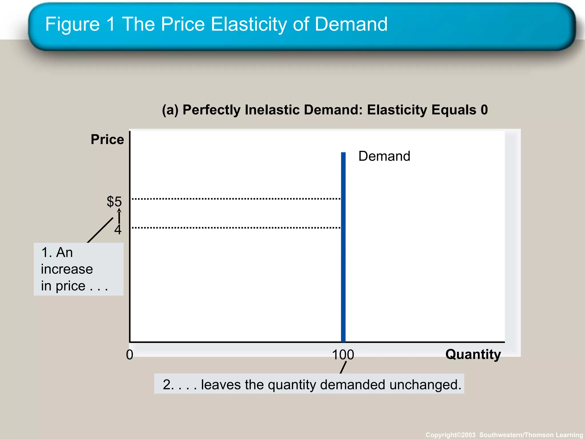 Figure 1 The Price Elasticity of Demand Copyright©2003  Southwestern/Thomson Learning (a) Perfectly Inelastic Demand: Elasticity Equals 0 Quantity 0 Price $5 4 Demand 100 1. An increase in price . . . 2. . . . leaves the quantity demanded unchanged. 