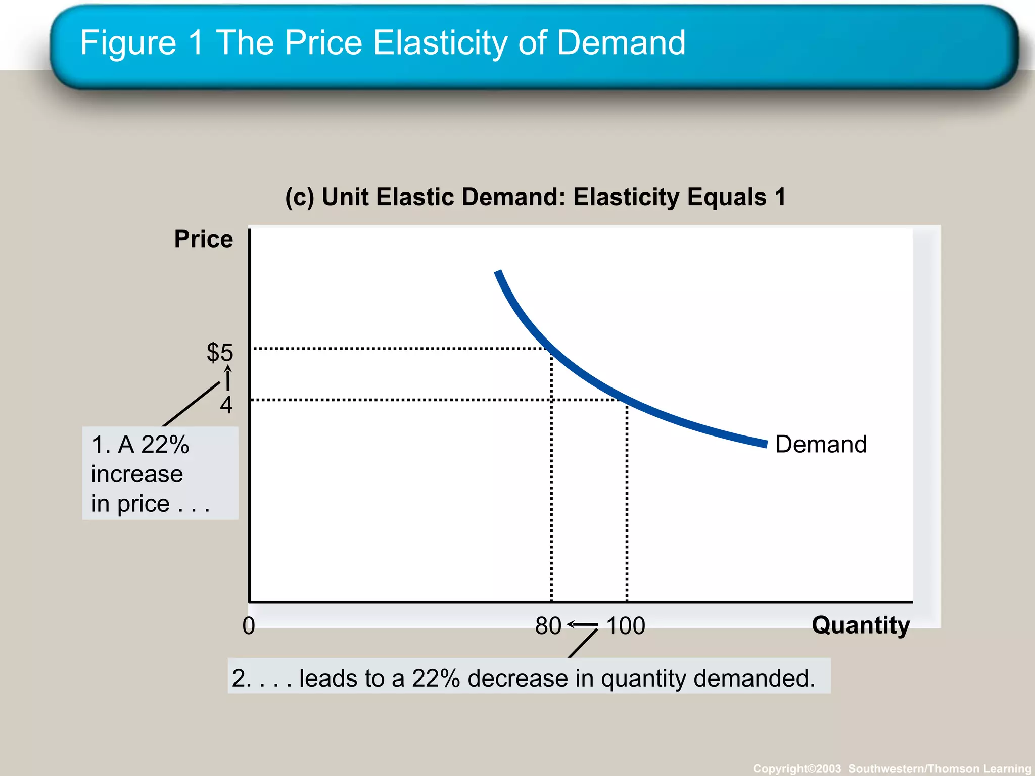 Figure 1 The Price Elasticity of Demand Copyright©2003  Southwestern/Thomson Learning (c) Unit Elastic Demand: Elasticity Equals 1 Quantity 0 Price 2. . . . leads to a 22% decrease in quantity demanded. 4 100 $5 80 1. A 22% increase in price . . . Demand 