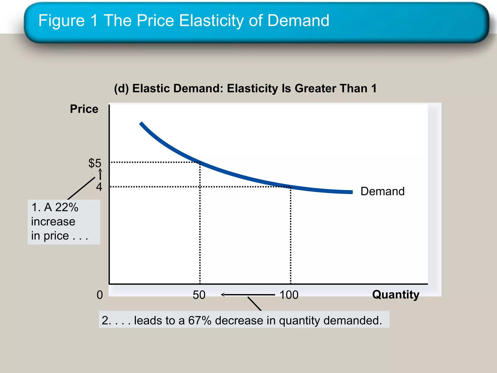 Figure 1 The Price Elasticity of Demand (d) Elastic Demand: Elasticity Is Greater Than 1 Quantity 0 Price Demand 4 100 $5 50 1. A 22% increase in price . . . 2. . . . leads to a 67% decrease in quantity demanded. 