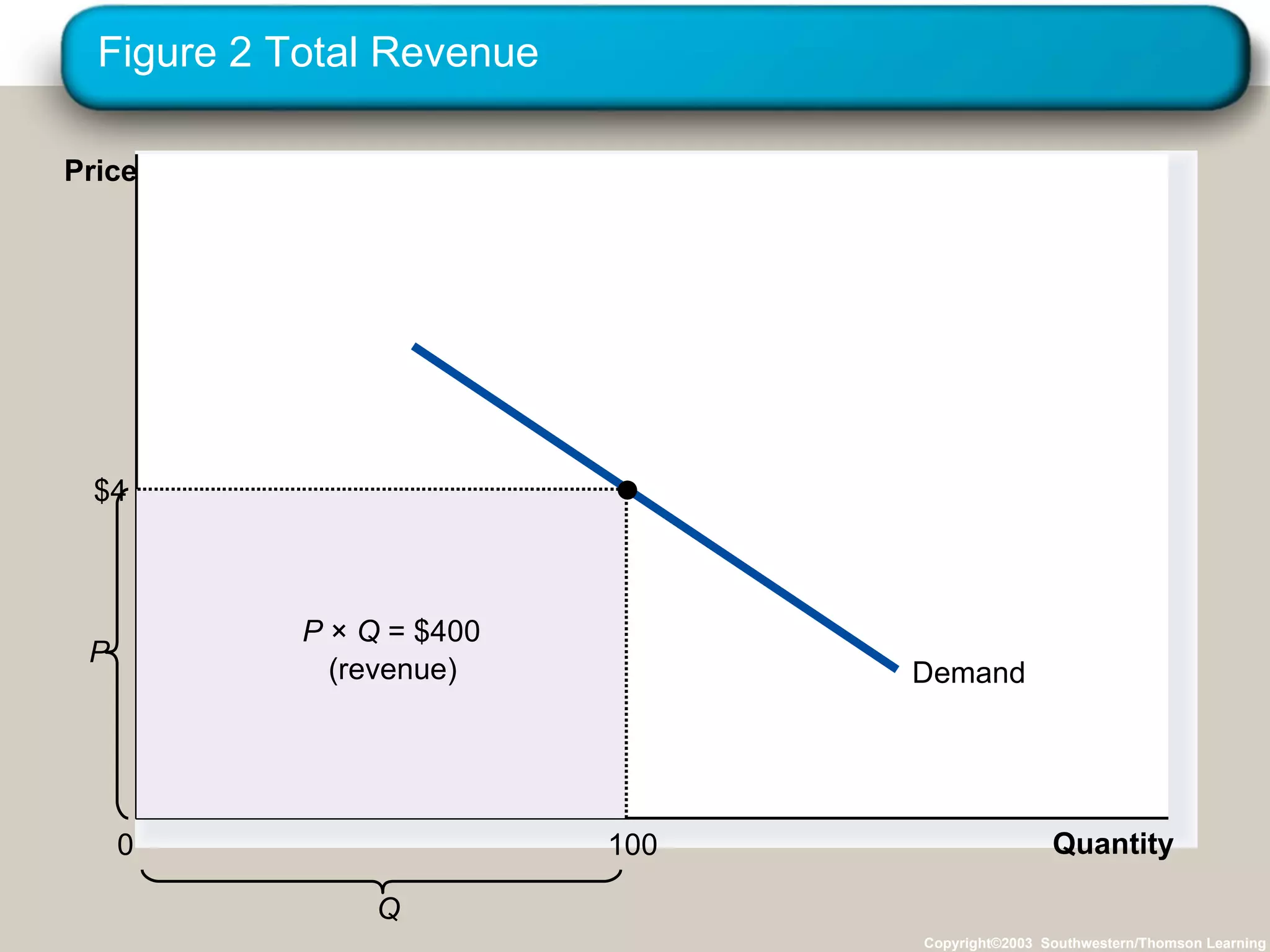 Figure 2 Total Revenue Copyright©2003  Southwestern/Thomson Learning Quantity 0 Price Demand Q P P  ×  Q  = $400 (revenue) $4 100 