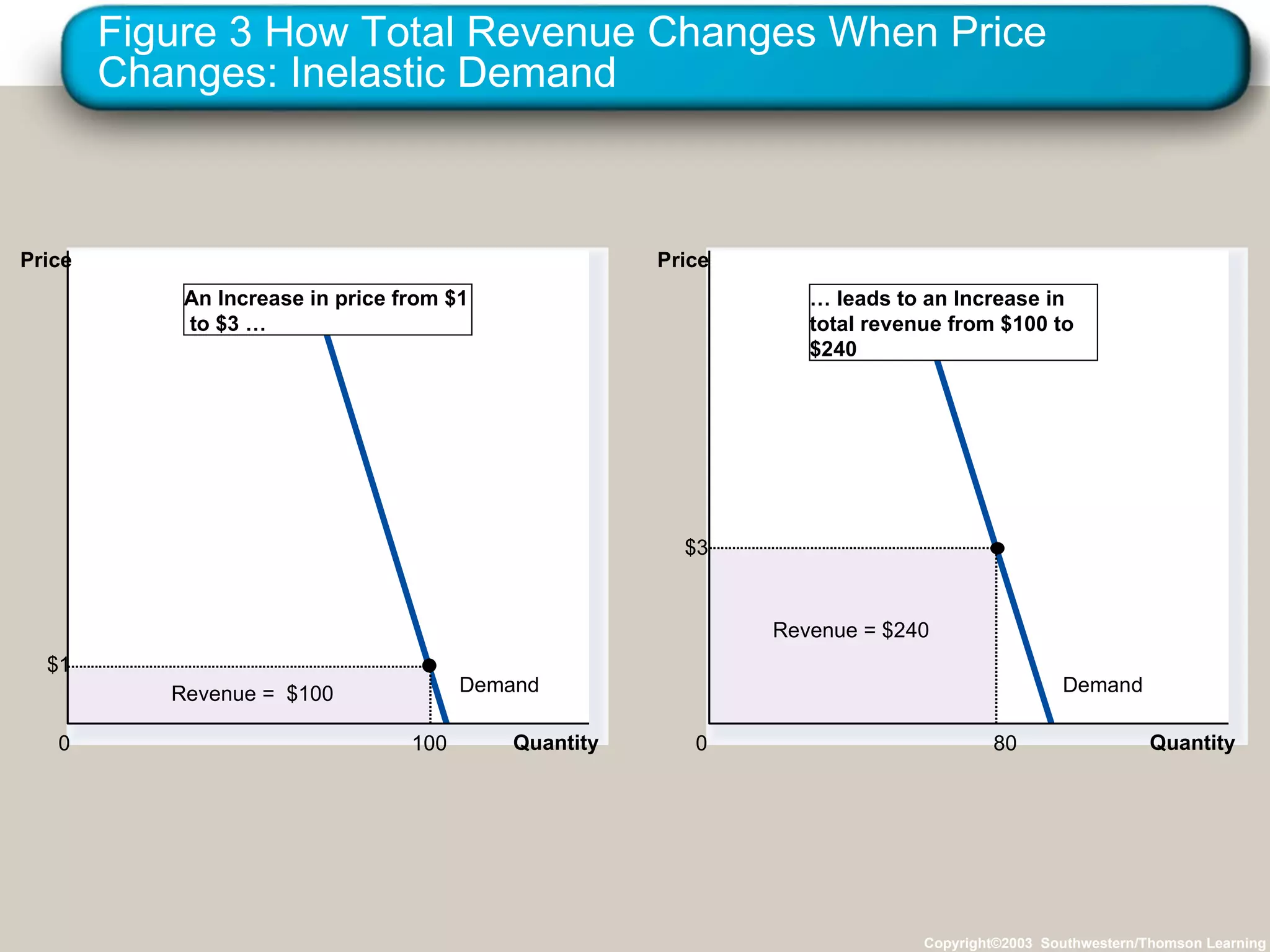 Figure 3 How Total Revenue Changes When Price Changes: Inelastic Demand Copyright©2003  Southwestern/Thomson Learning Quantity 0 Price Quantity 0 Price An Increase in price from $1 to $3 … …  leads to an Increase in total revenue from $100 to $240 Demand Revenue =  $100  Revenue = $240  Demand $1 100 $3 80 