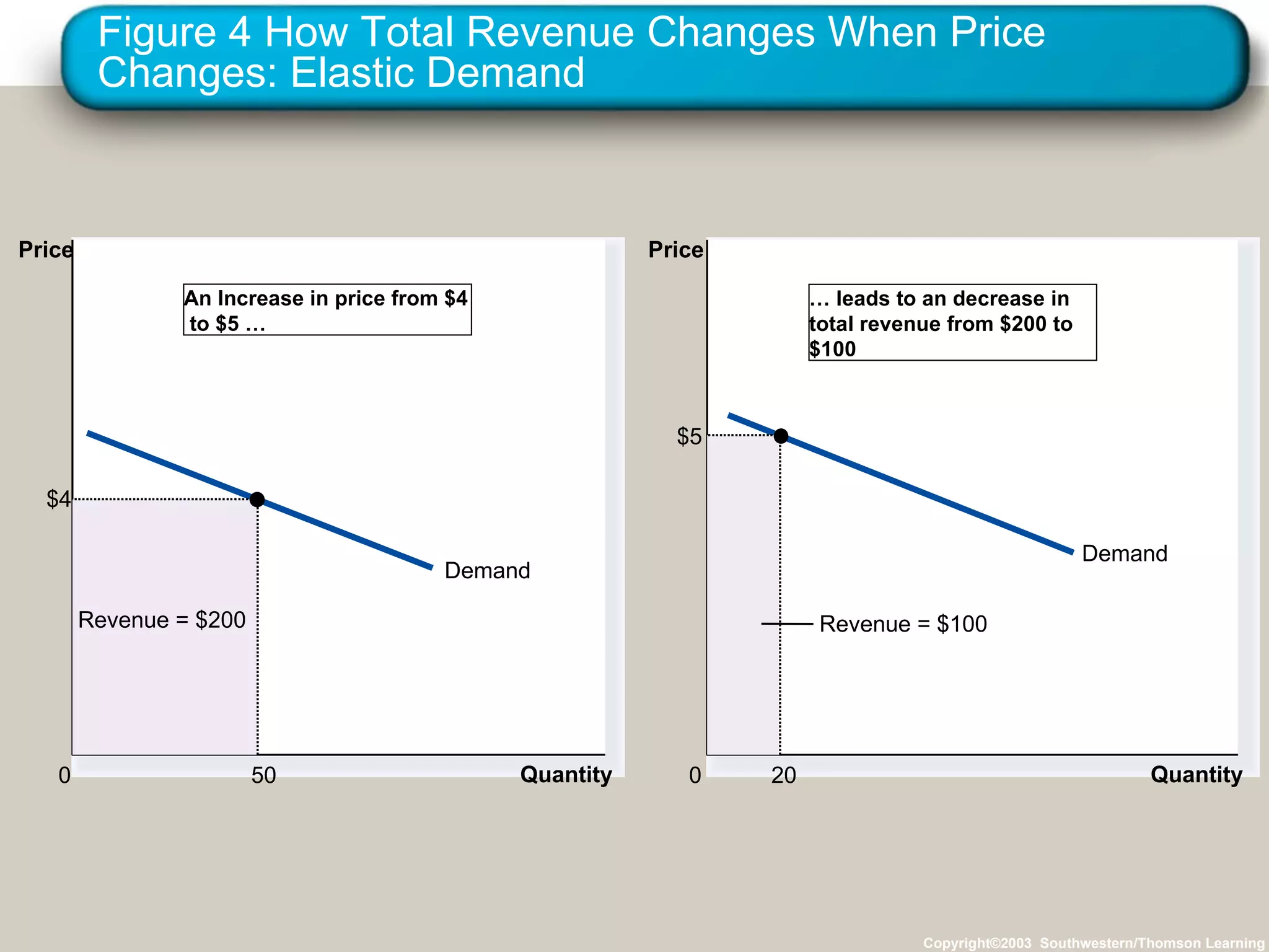 Figure 4 How Total Revenue Changes When Price Changes: Elastic Demand Copyright©2003  Southwestern/Thomson Learning Quantity 0 Price Quantity 0 Price An Increase in price from $4 to $5 … …  leads to an decrease in total revenue from $200 to $100 Demand Revenue = $200  $4 50 Demand Revenue = $100  $5 20 
