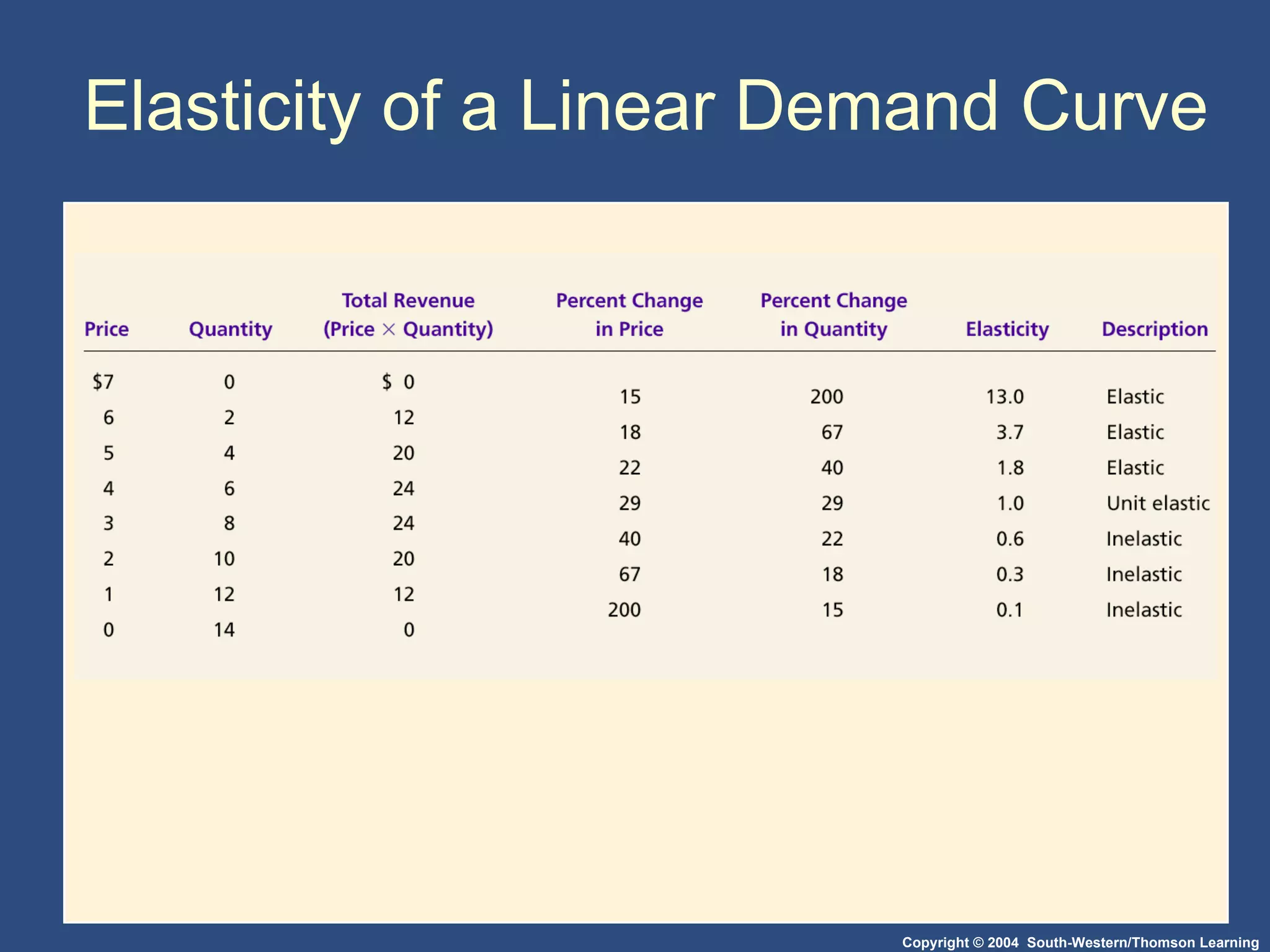 Elasticity of a Linear Demand Curve 