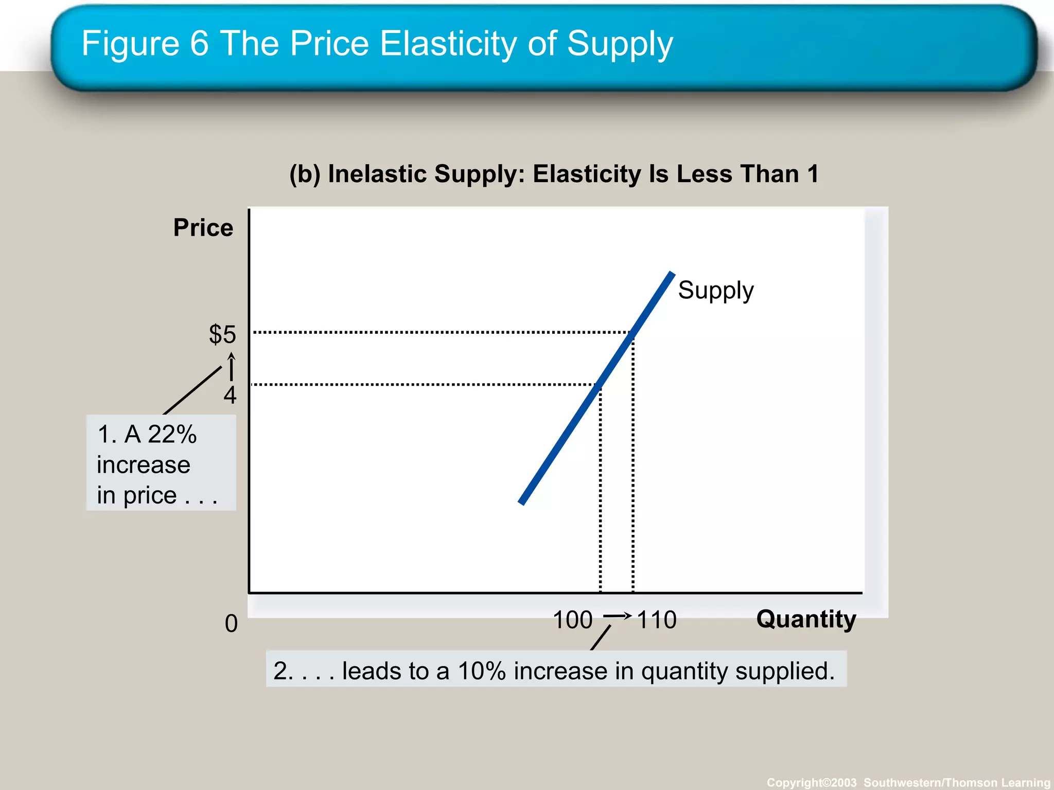 Figure 6 The Price Elasticity of Supply Copyright©2003  Southwestern/Thomson Learning (b) Inelastic Supply: Elasticity Is Less Than 1 Quantity 0 Price 110 $5 100 4 1. A 22% increase in price . . . 2. . . . leads to a 10% increase in quantity supplied. Supply 