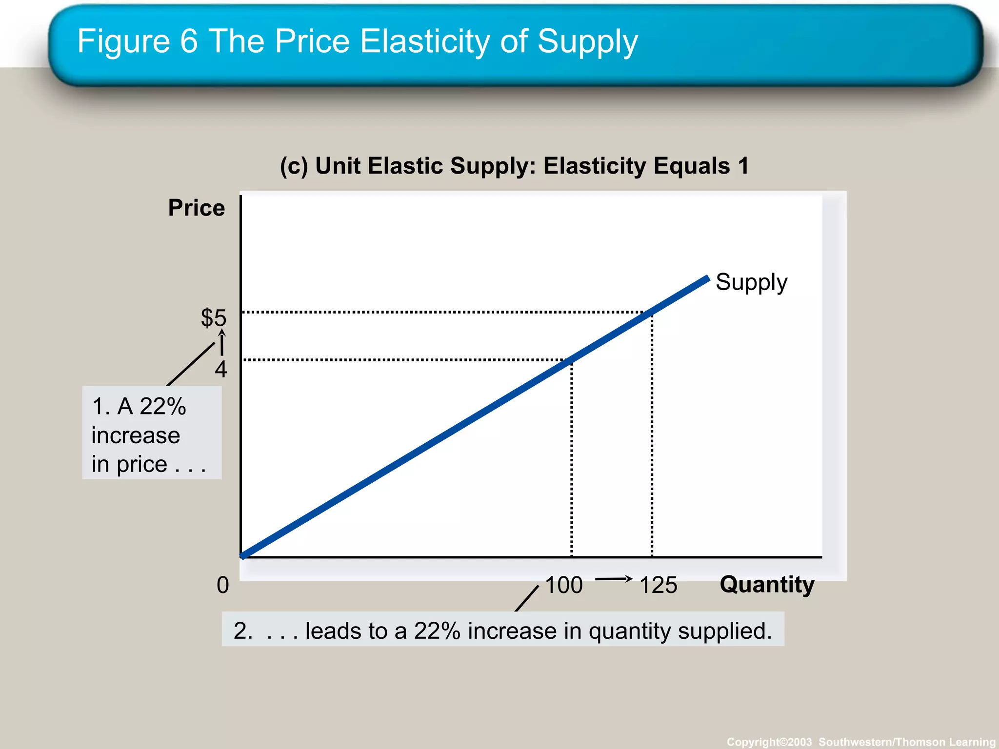 Figure 6 The Price Elasticity of Supply Copyright©2003  Southwestern/Thomson Learning (c) Unit Elastic Supply: Elasticity Equals 1 Quantity 0 Price 125 $5 100 4 2.  . . . leads to a 22% increase in quantity supplied. 1. A 22% increase in price . . . Supply 