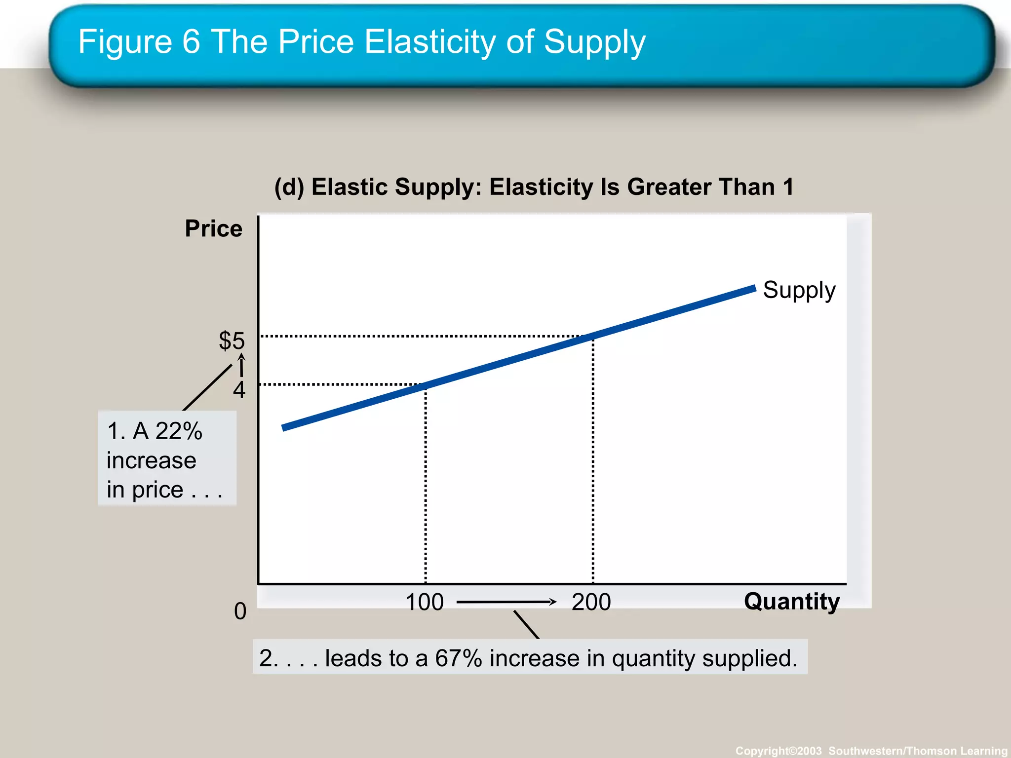 Figure 6 The Price Elasticity of Supply Copyright©2003  Southwestern/Thomson Learning (d) Elastic Supply: Elasticity Is Greater Than 1 Quantity 0 Price 1. A 22% increase in price . . . 2. . . . leads to a 67% increase in quantity supplied. 4 100 $5 200 Supply 