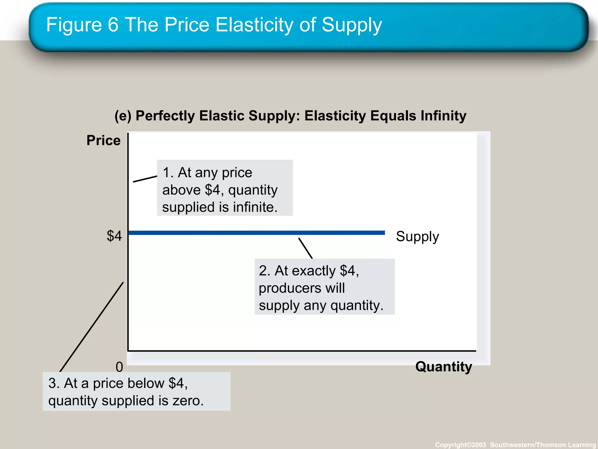 Figure 6 The Price Elasticity of Supply Copyright©2003  Southwestern/Thomson Learning (e) Perfectly Elastic Supply: Elasticity Equals Infinity Quantity 0 Price $4 Supply 3. At a price below $4, quantity supplied is zero. 2. At exactly $4, producers will supply any quantity. 1. At any price above $4, quantity supplied is infinite. 