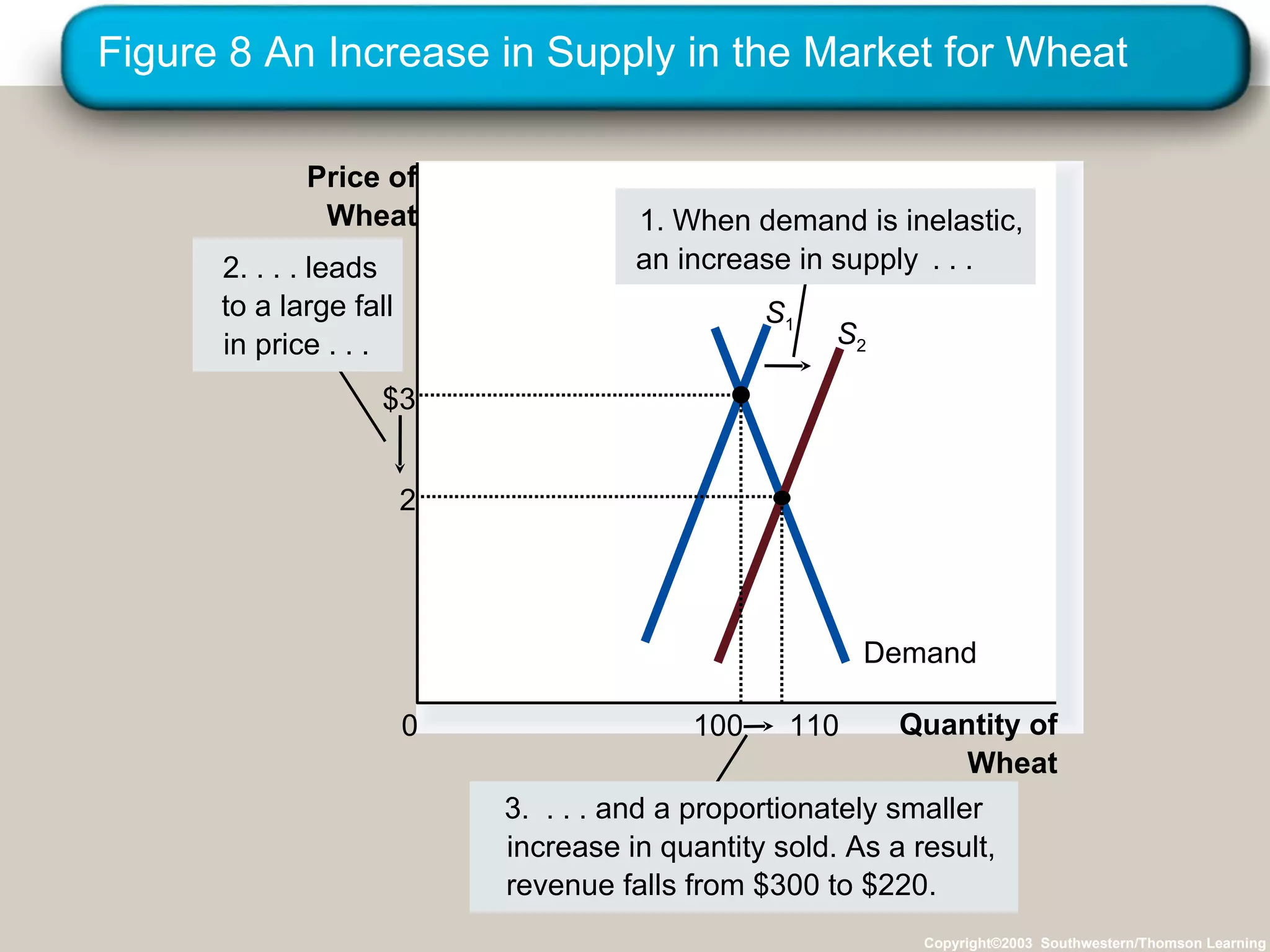 Figure 8 An Increase in Supply in the Market for Wheat Copyright©2003  Southwestern/Thomson Learning Quantity of Wheat 0 Price of Wheat 3.  . . . and a proportionately smaller increase in quantity sold. As a result, revenue falls from $300 to $220.  Demand S 1 S 2 2. . . . leads to a large fall in price . . . 1. When demand is inelastic, an increase in supply . . . 2 110 $3 100 