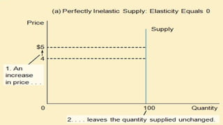 ppt - part 2 markets: demand, supply, and elasticity... Elasticity of Demand and Supply powerpoint.pptx