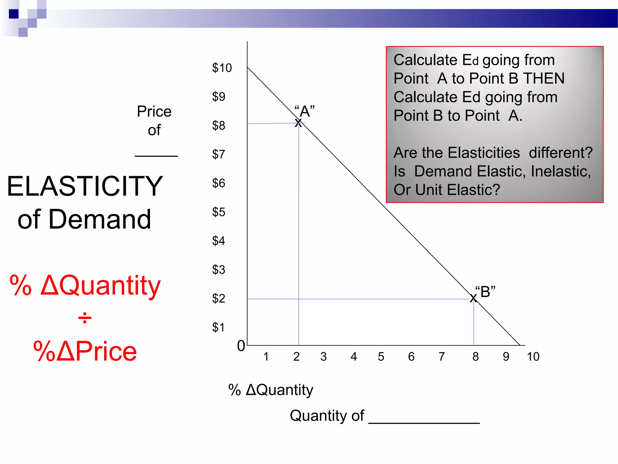 $10
$9
$8
$7
$6
$5
$4
$3
$2
$1
1 2 3 4 5 6 7 8 9 10
Quantity of _____________
Price
of
_____
0
% ΔQuantity
ELASTICITY
of Demand
% ΔQuantity
÷
%ΔPrice
x
x
Calculate Ed going from
Point A to Point B THEN
Calculate Ed going from
Point B to Point A.
Are the Elasticities different?
Is Demand Elastic, Inelastic,
Or Unit Elastic?
“A”
“B”
 