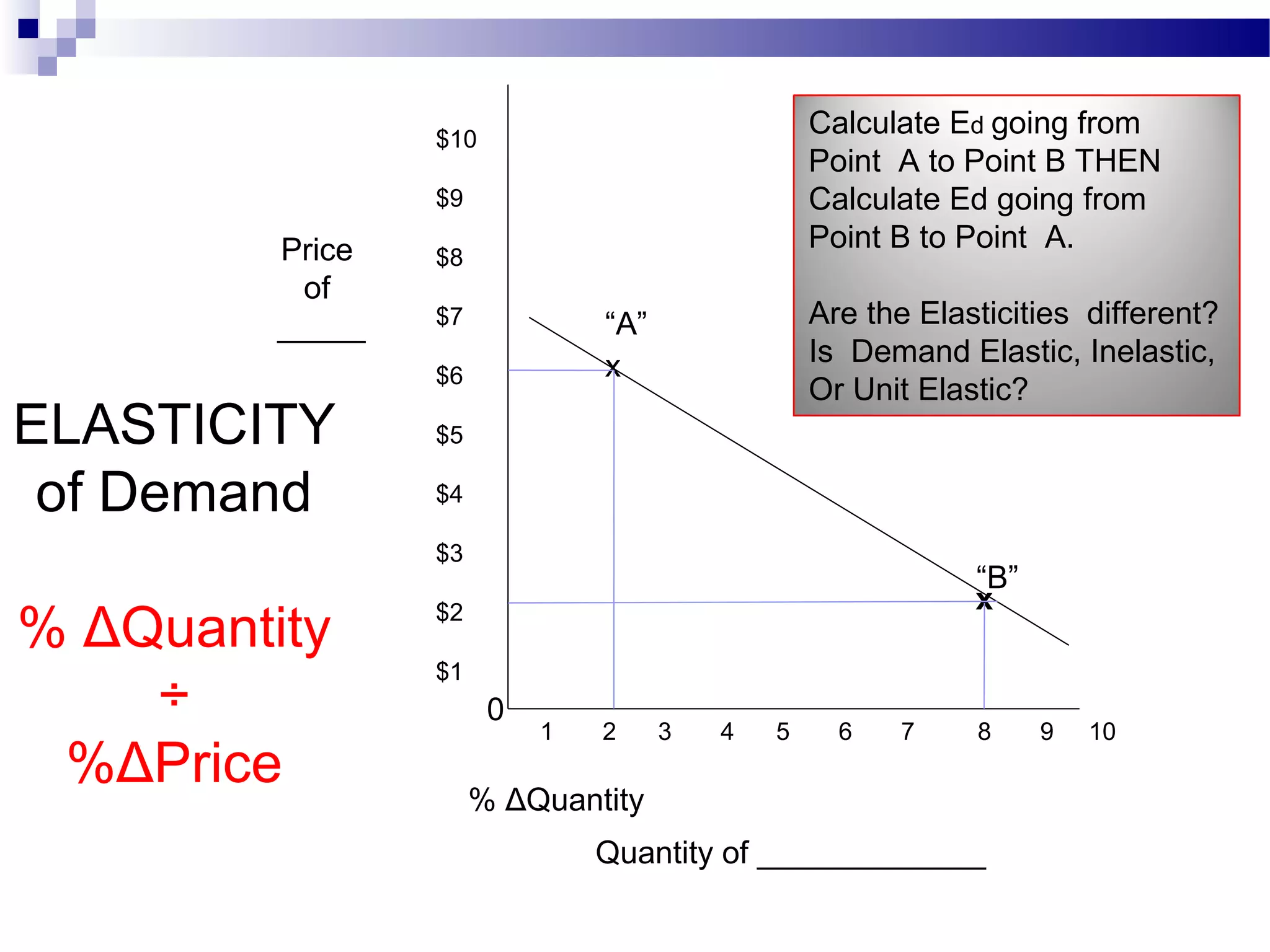 $10
$9
$8
$7
$6
$5
$4
$3
$2
$1
1 2 3 4 5 6 7 8 9 10
Quantity of _____________
Price
of
_____
0
% ΔQuantity
ELASTICITY
of Demand
% ΔQuantity
÷
%ΔPrice
x
x
Calculate Ed going from
Point A to Point B THEN
Calculate Ed going from
Point B to Point A.
Are the Elasticities different?
Is Demand Elastic, Inelastic,
Or Unit Elastic?
“A”
“B”
 