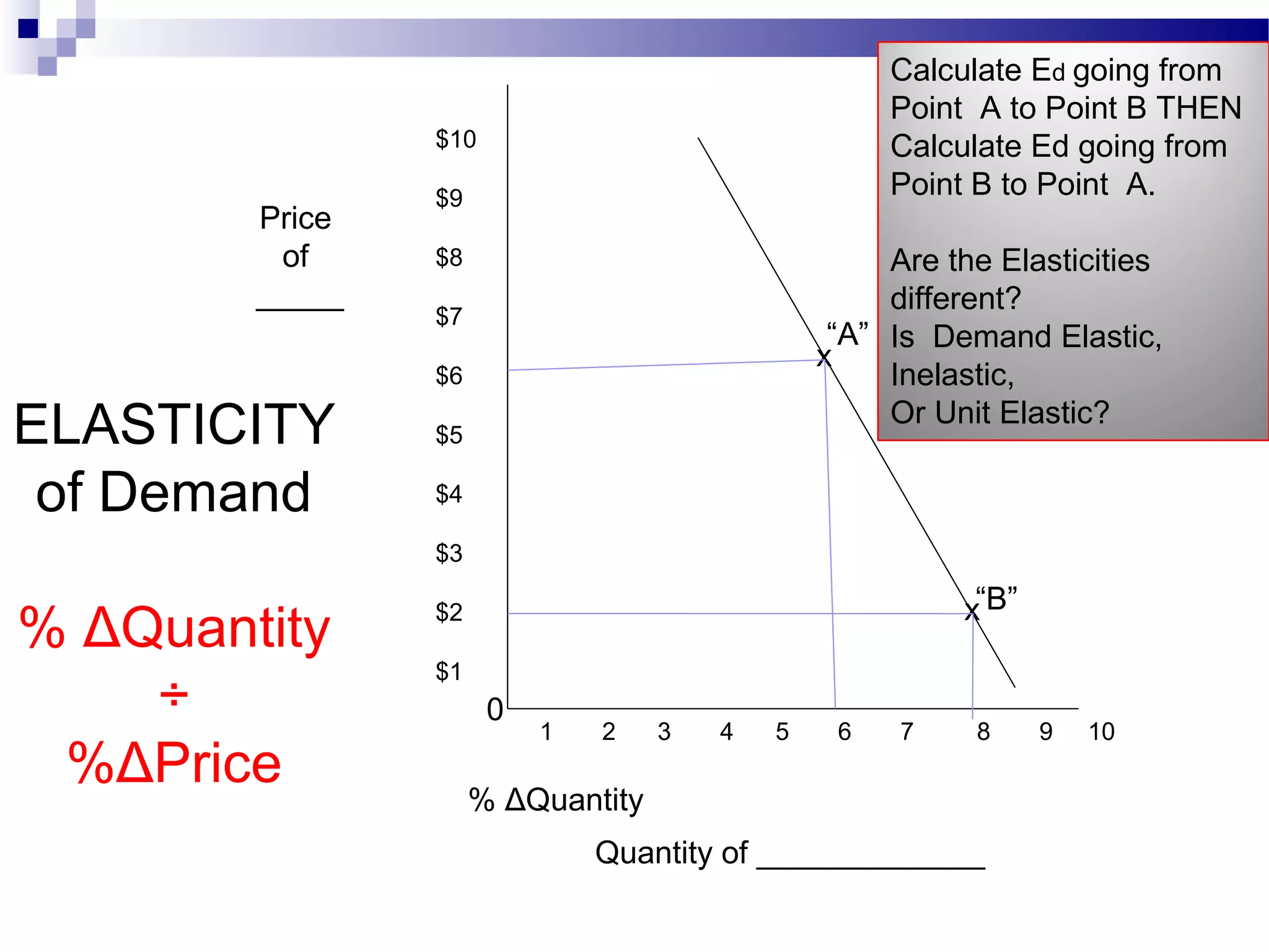 $10
$9
$8
$7
$6
$5
$4
$3
$2
$1
1 2 3 4 5 6 7 8 9 10
Quantity of _____________
Price
of
_____
0
% ΔQuantity
ELASTICITY
of Demand
% ΔQuantity
÷
%ΔPrice
x
x“B”
“A”
Calculate Ed going from
Point A to Point B THEN
Calculate Ed going from
Point B to Point A.
Are the Elasticities
different?
Is Demand Elastic,
Inelastic,
Or Unit Elastic?
 