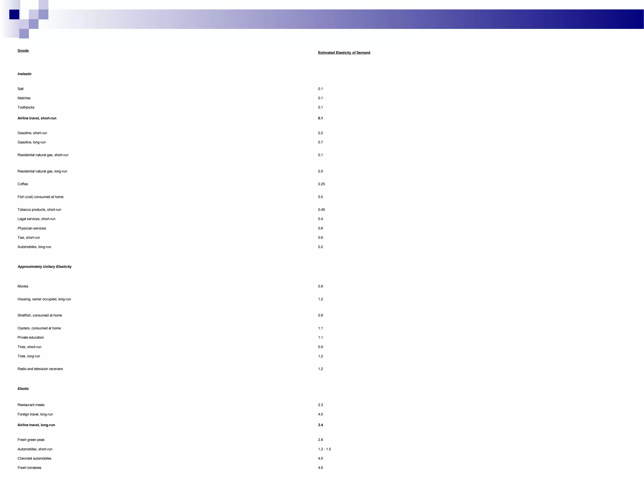 Goods
Estimated Elasticity of Demand
Inelastic
Salt 0.1
Matches 0.1
Toothpicks 0.1
Airline travel, short-run 0.1
Gasoline, short-run 0.2
Gasoline, long-run 0.7
Residential natural gas, short-run 0.1
Residential natural gas, long-run 0.5
Coffee 0.25
Fish (cod) consumed at home 0.5
Tobacco products, short-run 0.45
Legal services, short-run 0.4
Physician services 0.6
Taxi, short-run 0.6
Automobiles, long-run 0.2
Approximately Unitary Elasticity
Movies 0.9
Housing, owner occupied, long-run 1.2
Shellfish, consumed at home 0.9
Oysters, consumed at home 1.1
Private education 1.1
Tires, short-run 0.9
Tires, long-run 1.2
Radio and television receivers 1.2
Elastic
Restaurant meals 2.3
Foreign travel, long-run 4.0
Airline travel, long-run 2.4
Fresh green peas 2.8
Automobiles, short-run 1.2 - 1.5
Chevrolet automobiles 4.0
Fresh tomatoes 4.6
 
