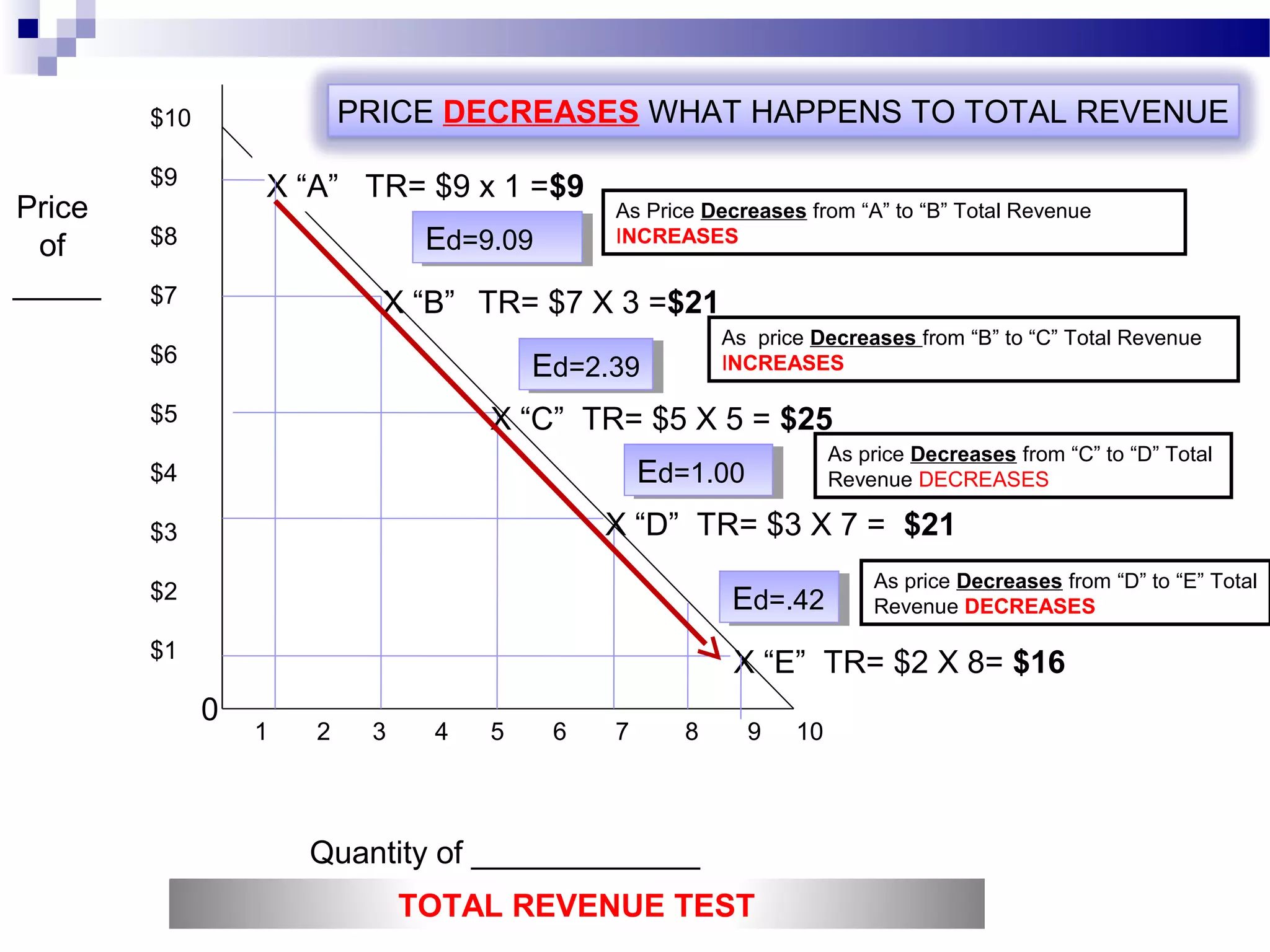 $10
$9
$8
$7
$6
$5
$4
$3
$2
$1
1 2 3 4 5 6 7 8 9 10
Quantity of _____________
Price
of
_____
0
X “A” TR= $9 x 1 =$9
X “B”
X “C” TR= $5 X 5 = $25
X “D” TR= $3 X 7 = $21
X “E” TR= $2 X 8= $16
TR= $7 X 3 =$21
As Price Decreases from “A” to “B” Total Revenue
INCREASES
As price Decreases from “B” to “C” Total Revenue
INCREASES
As price Decreases from “C” to “D” Total
Revenue DECREASES
As price Decreases from “D” to “E” Total
Revenue DECREASES
PRICE DECREASES WHAT HAPPENS TO TOTAL REVENUE
TOTAL REVENUE TEST
Ed=9.09Ed=9.09
Ed=2.39Ed=2.39
Ed=1.00Ed=1.00
Ed=.42Ed=.42
 