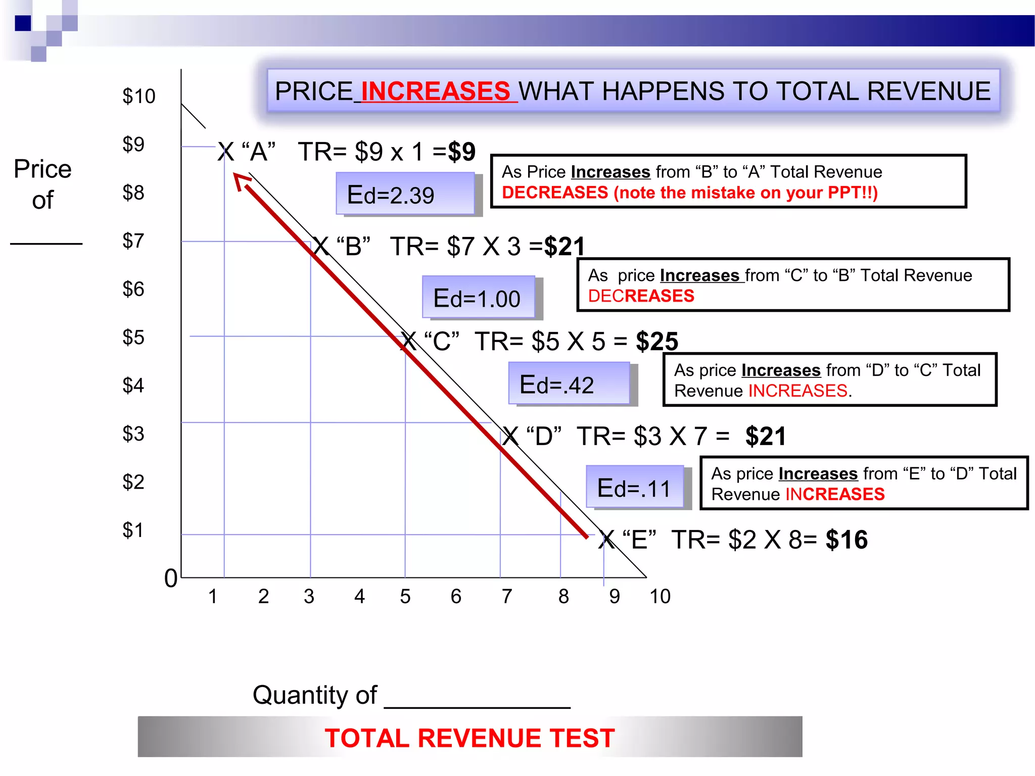 $10
$9
$8
$7
$6
$5
$4
$3
$2
$1
1 2 3 4 5 6 7 8 9 10
Quantity of _____________
Price
of
_____
0
X “A” TR= $9 x 1 =$9
X “B”
X “C” TR= $5 X 5 = $25
X “D” TR= $3 X 7 = $21
X “E” TR= $2 X 8= $16
TR= $7 X 3 =$21
As Price Increases from “B” to “A” Total Revenue
DECREASES (note the mistake on your PPT!!)
As price Increases from “C” to “B” Total Revenue
DECREASES
As price Increases from “D” to “C” Total
Revenue INCREASES.
As price Increases from “E” to “D” Total
Revenue INCREASES
PRICE INCREASES WHAT HAPPENS TO TOTAL REVENUE
TOTAL REVENUE TEST
Ed=2.39Ed=2.39
Ed=1.00Ed=1.00
Ed=.42Ed=.42
Ed=.11Ed=.11
 