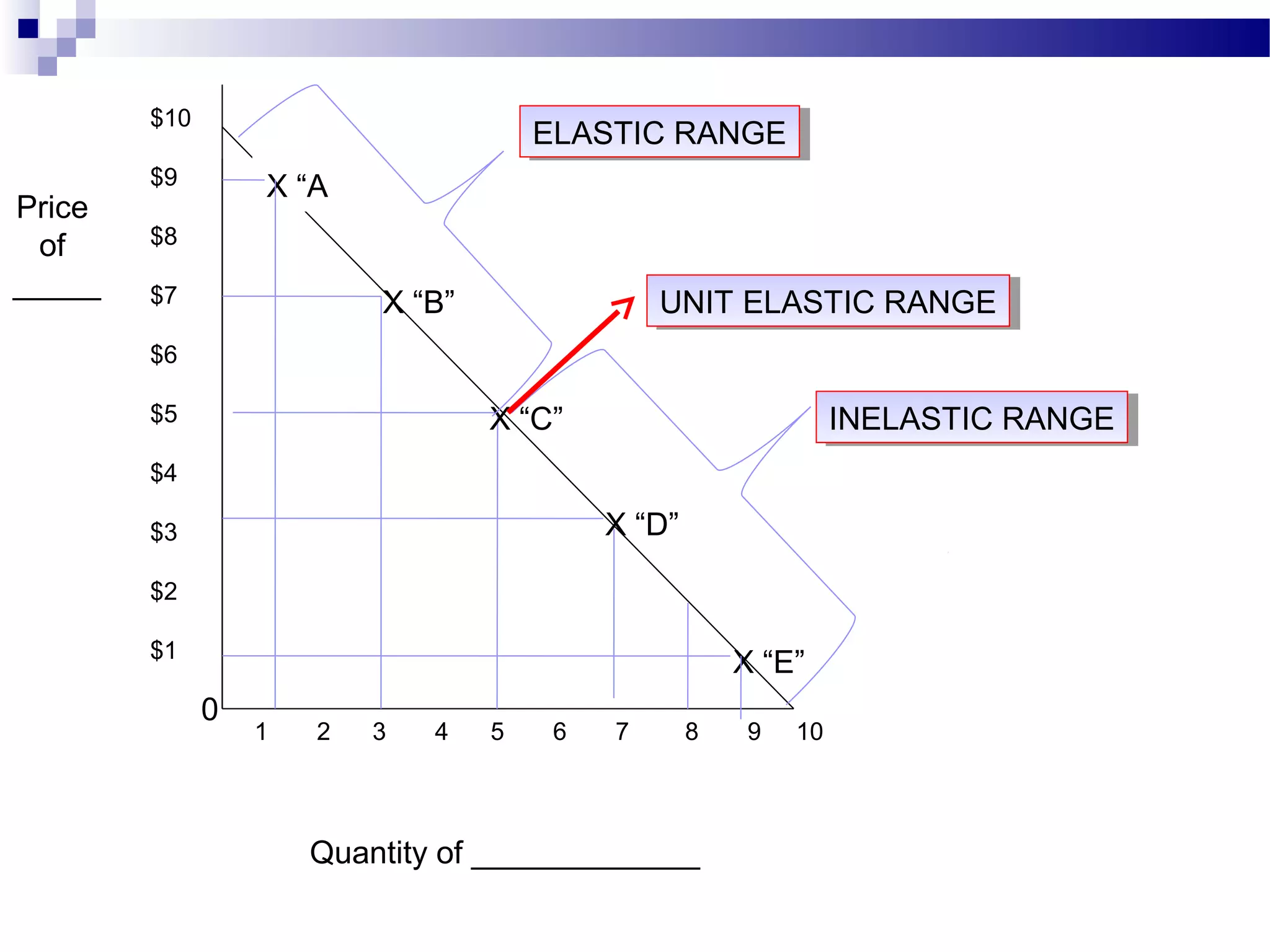 $10
$9
$8
$7
$6
$5
$4
$3
$2
$1
1 2 3 4 5 6 7 8 9 10
Quantity of _____________
Price
of
_____
0
X “A
X “B”
X “C”
X “D”
X “E”
ELASTIC RANGEELASTIC RANGE
INELASTIC RANGEINELASTIC RANGE
UNIT ELASTIC RANGEUNIT ELASTIC RANGE
 