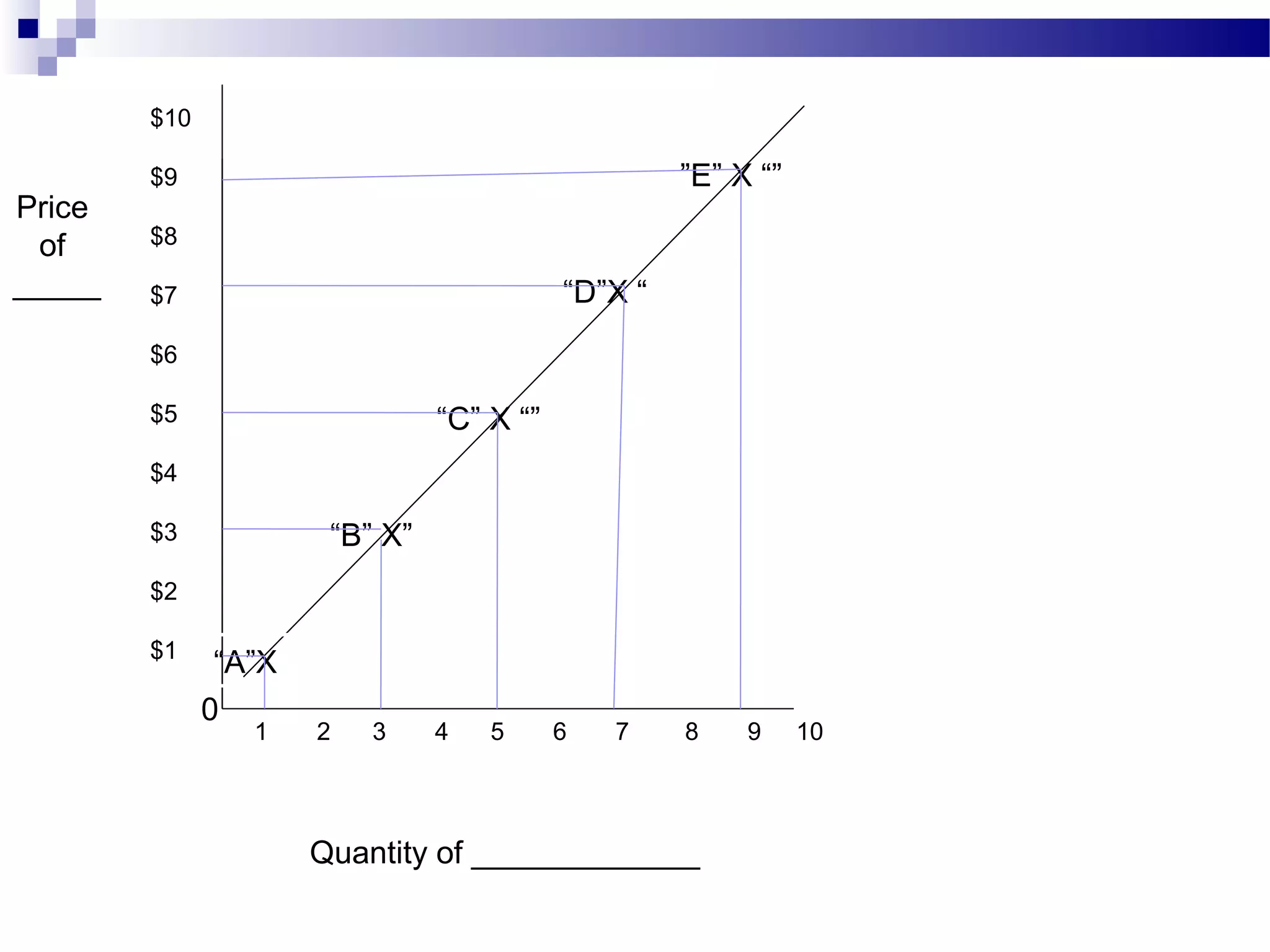 $10
$9
$8
$7
$6
$5
$4
$3
$2
$1
1 2 3 4 5 6 7 8 9 10
Quantity of _____________
Price
of
_____
0
“A”X
“B” X”
“C” X “”
“D”X “
”E” X “”
 