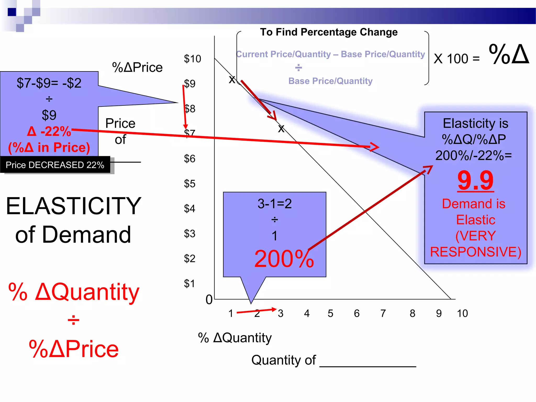 $10
$9
$8
$7
$6
$5
$4
$3
$2
$1
1 2 3 4 5 6 7 8 9 10
x
x
Quantity of _____________
Price
of
_____
0
%ΔPrice
% ΔQuantity
To Find Percentage Change
Current Price/Quantity – Base Price/Quantity
÷
Base Price/Quantity
X 100 = %Δ
ELASTICITY
of Demand
% ΔQuantity
÷
%ΔPrice
$7-$9= -$2
÷
$9
Δ -22%
(%Δ in Price)
3-1=2
÷
1
200%
Elasticity is
%ΔQ/%ΔP
200%/-22%=
9.9
Demand is
Elastic
(VERY
RESPONSIVE)
Price DECREASED 22%Price DECREASED 22%
 