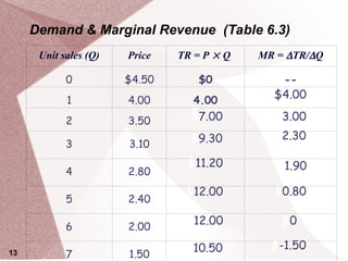 Elasticity and Demand , managerial economics | PPT