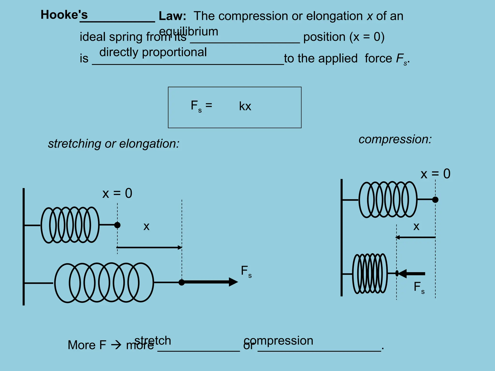 ___________ Law: The compression or elongation x of an
ideal spring from its ________________ position (x = 0)
is ____________________________to the applied force Fs.
Fs =
stretching or elongation: compression:
More F  more ____________ or __________________.
x = 0
x = 0
Fs =
Fs
x
Fs
x
directly proportional
kx
stretch compression
Hooke's
equilibrium
 