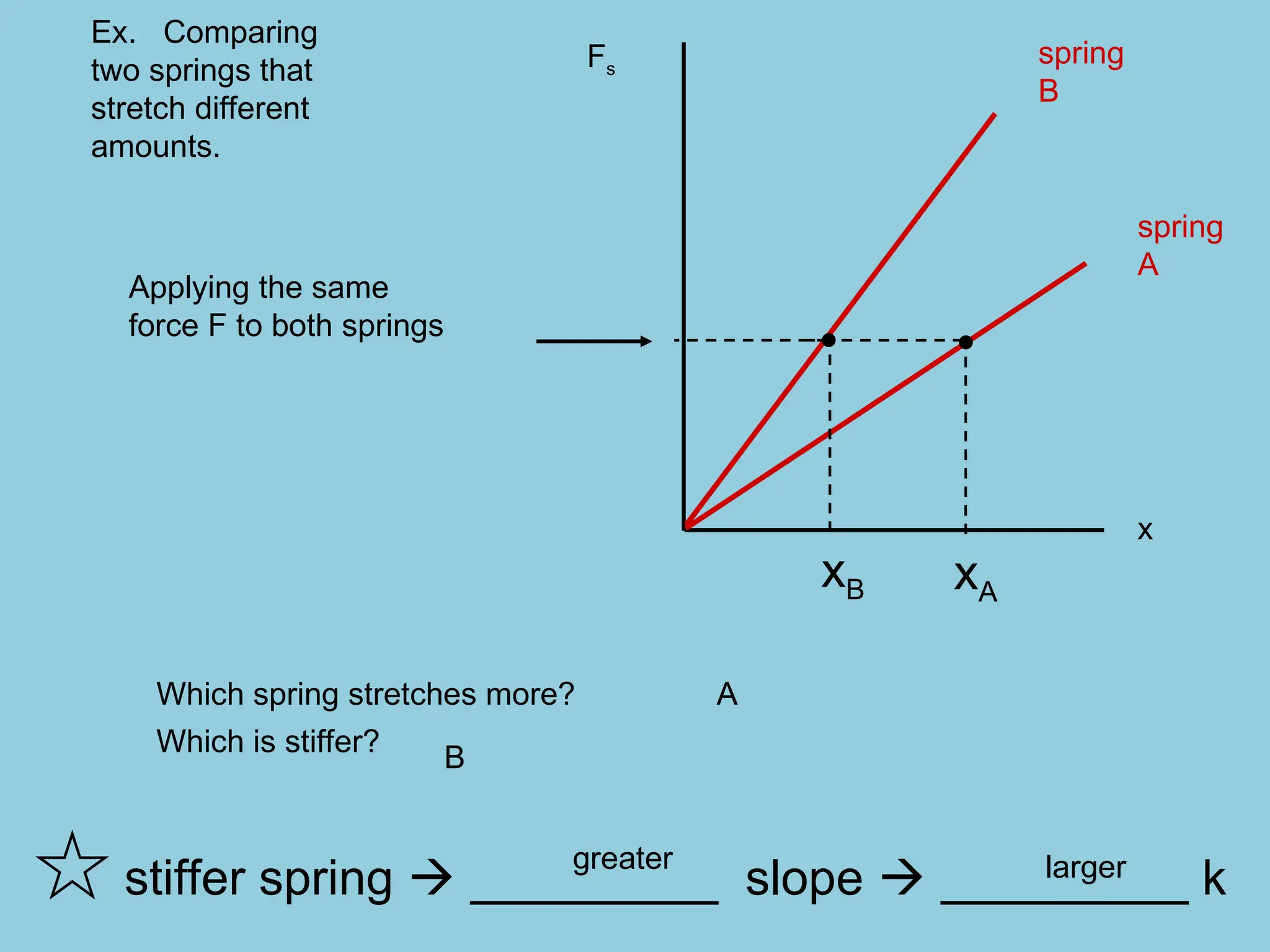 Fs
x
stiffer spring  _________ slope  _________ k
spring
A
spring
B
Ex. Comparing
two springs that
stretch different
amounts.
xB
Applying the same
force F to both springs
Which spring stretches more?
Which is stiffer?
xA
A
B
greater larger
 