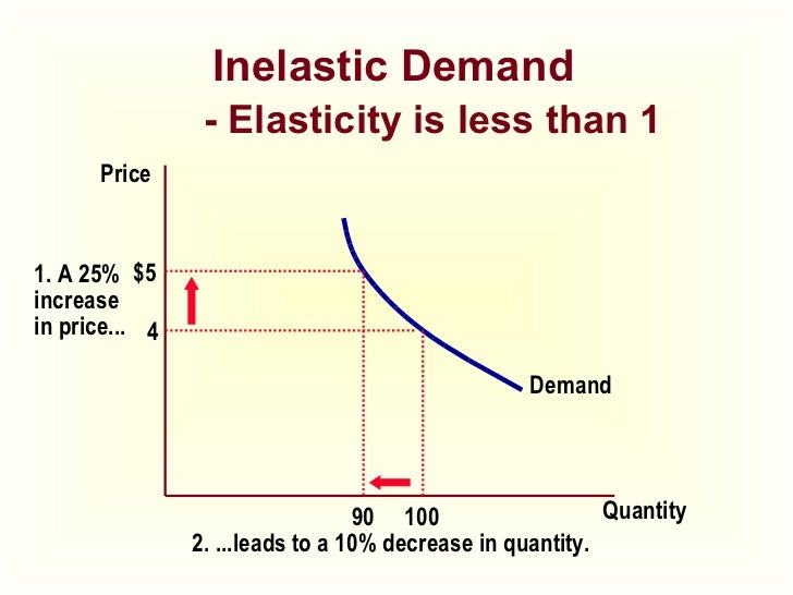Elasticity+and+its+application