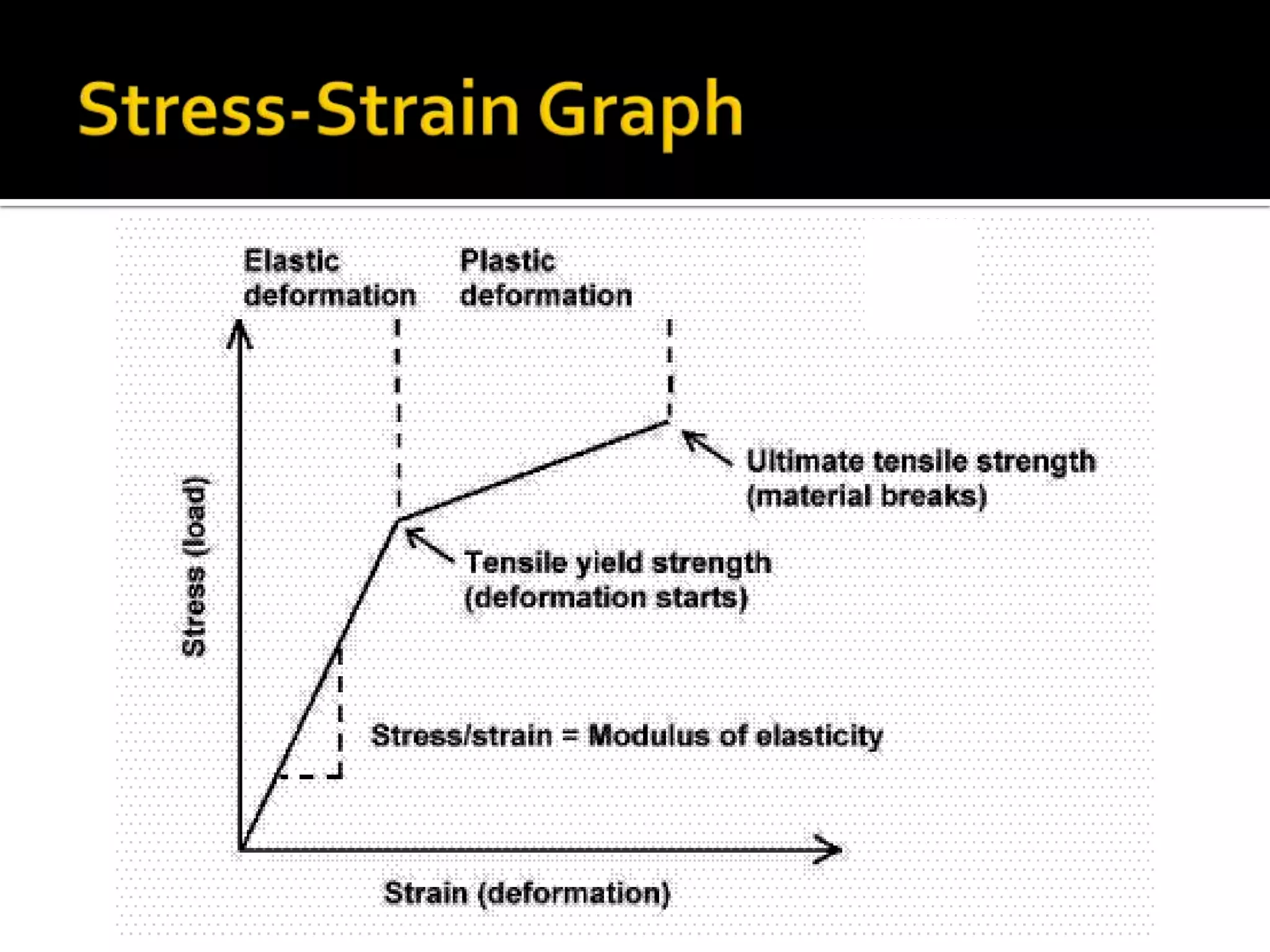 Stress-Strain Graph