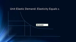 Unit Elastic Demand: Elasticity Equals 1
demand
 